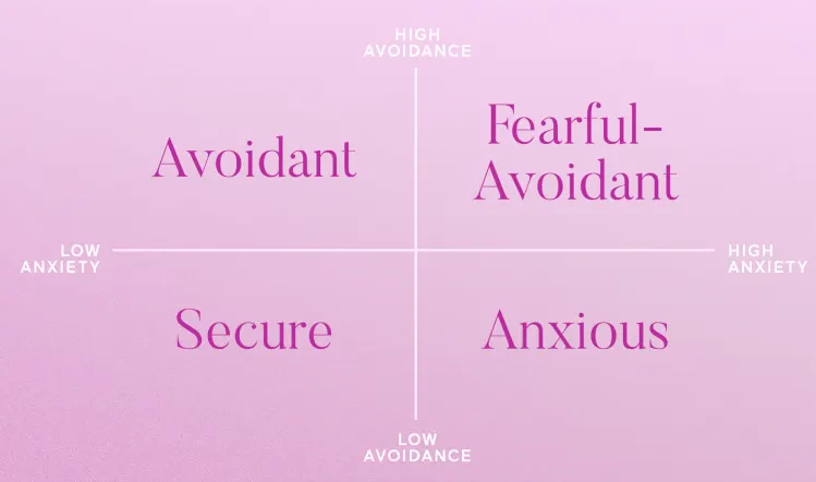 Four Types Of Attachment Styles